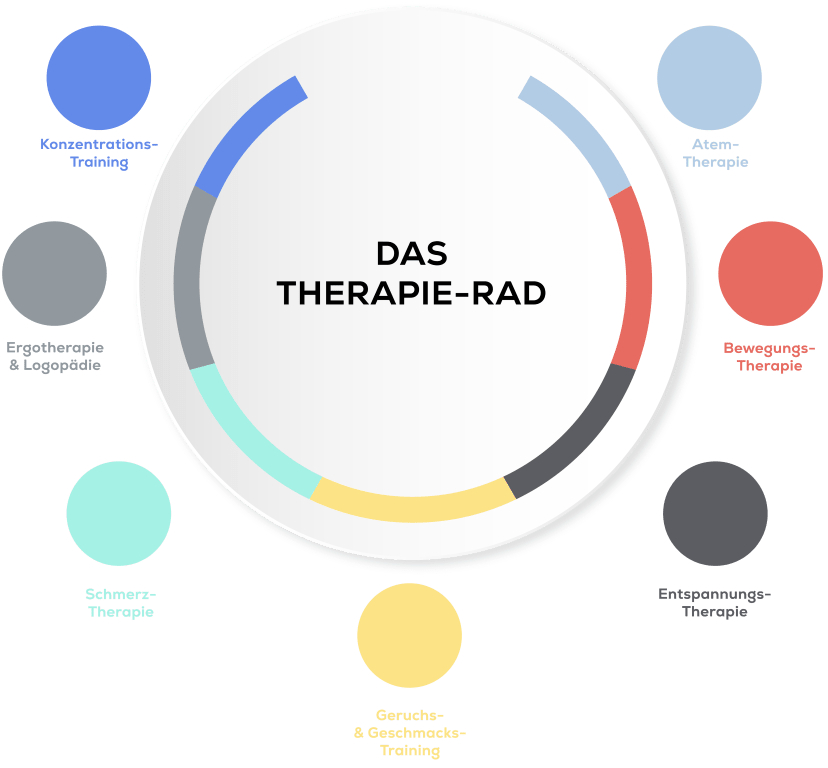 Therapie Rad